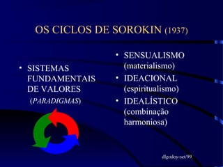 21
OS CICLOS DE SOROKIN (1937)
• SISTEMAS
FUNDAMENTAIS
DE VALORES
• SENSUALISMO
(materialismo)
• IDEACIONAL
(espiritualismo)
• IDEALÍSTICO
(combinação
harmoniosa)
(PARADIGMAS)
dlgodoy-set/99
 