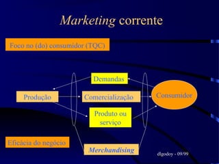 6
Marketing corrente
Foco no (do) consumidor (TQC)
Produção Comercialização Consumidor
Demandas
Produto ou
serviço
Merchandising dlgodoy - 09/99
Eficácia do negócio
 