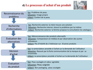d) Le processus d’achat d’un produit
Reconnaissance du
problème

Yan: Problème de peau
Sébastien: Image propre
Gilbert: Confort de la peau

Recherche
d'informations

Yan: Recherche externe: la mère trouve une solution
Sébastien: Recherche interne: résout le problème par lui-même
Gilbert: Recherche externe: la femme propose la consultation du catalogue

Évaluation des
alternatives

Yan: Méconnaissance des produits alternatifs
Sébastien: Comparaison en médias et par observation des autres
utilisateurs
Gilbert: Pas d'intérêt de s’intéresser sur d'autres produits

Décision
d'achat

Évaluation
du produit

Yan: Le prescripteur procède à l’achat sur la demande de l’utilisateur
Sébastien: Rassuré par la forte communication de la marque et par sa
renommée
Gilbert: Le prescripteur procède à l’achat sur la demande de l’utilisateur

Yan: Peau soulagée et odeur agréable
Sébastien: Peau soignée
Gilbert: Bon packaging ; peau soulagée

 
