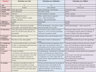 Facteurs

Entretien avec Yan

Entretien avec Sébastien

Entretien avec Gilbert

21

28

37

Etudiant

Cadre supérieur

Cadre moyen

1. Age
2. Statuts
3. Produit utilisé
4. Budget

Crème après rasage
Moyen (Biotherm)

Crème, Gel nettoyant, Auto-bronzant
Elevé (Dior, Cerruti)

Crème après rasage
Moyen

5. Lieu d’achat

Pharmacie

Grandes parfumeries, printemps

Internet, catalogue

6. Acteurs

Père : obligation de se raser ;
Mère : discussions; Médecin : caution;
Copains : sujet tabou

Médias : publicité dans les magazines
Conso : clients des parfumeries
Marques : offres promotionnelles

Femme : habitude commande internet

7. Influences
8. Prescripteurs

Familial
Mère

Professionnel
Aucun

Familial
Femme

9. Besoins

Besoins innés = peau qui tire, nécessitant
Besoins physiologiques = peau grasse et sèche ;
d’être soignée ; peau desséchée après le rasage. besoin des produits contre le soleil.

Besoins physiologiques = dartres, peau qui tire.

10. Motivations

Crème après rasage qui fait la peau douce, il
calme. Il se sent mieux après, plus net, c’est
plus agréable.

Etre bien dans sa peau, et donner une bonne
image de soi ; avoir l’air bronzé au printemps.
Attrait pour les produits de qualité

Produit pour calmer la peau, avec un prix pas trop cher.
Le consommateur aime bien acheter sur catalogue, il
n’a pas à s’embêter à aller dans les magasins.

11. Fréquence
d’utilisation
12. Satisfaction

Moyenne, juste après le rasage

Quotidienne, forte conso des produits de soin

Plusieurs fois par semaine, mais peu d’implication
personnelle
Odeur agréable, produit non gras et tube ergonomique.

13. Attitudes par
rapport aux
produits de
beauté

Peau douce et nette, odeur agréable.

Peau nettoyée, bronzée et calmée après le
rasage.
Ce sont des produits de filles, ça sent comme
Les produits de beauté sont importants, pour se
les filles. Le consommateur préfère que ça soit soigner, donc c’est normal de les utiliser. Le
sa mère qui achète le produit.
consommateur aime bien acheter ses produits et
fréquenter des grandes surfaces de beauté.

Il faut que le produit ne sente pas trop, qu’il ne soit pas
gras et qu’il soit pratique à l’usage, par exemple en
tube, ne prenant pas trop de place. Les produits de
beauté - « un truc de bonne femme».

14. Freins à
l’achat

Les amis et la famille.
C’est honteux et pas intéressant comme sujet à
parler avec les amis, sujet tabou; c’est la mère
qui achète à sa demande. Il faut aller en
pharmacie pour acheter le produit. Produit
féminin.

Les autobronzants : on pensait que c’est du fond
de teint. Les produits qui sont vendus dans les
hypermarchés n’ont pas du tout la même qualité
en comparaison avec celles vendues dans les
grandes surfaces. Regard réprobateur des autres.
Image féminine.

Le consommateur n’est pas intéressé par les produits de
soin.
Il ne sera pas à l’aise aller dans une parfumerie pour
parler de ses petits problèmes.
Prix exorbitant dans les parfumeries.
Produit trop féminin.

15. Synthèse

Il s’agit pour lui de produit de confort. Sa
consommation reste modérée car l’image
féminine de ces produits est trop forte. Peur de
ce que vont penser les copains: image auprès
des copains.

On sent une réelle attirance pour les produits de
beauté mais le frein social semble très fort.
L’individu cherche à se justifier par divers
arguments (historique, soins, les femmes en
utilisent pourquoi pas nous?)

On sent que l’individu est retissant pour essayer de
nouveau produit que le produit après rasage (produit de
soin). L’image féminine du produit et le prix empêchent
une plus forte utilisation du produit

 