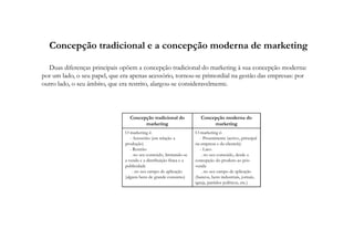 Concepção tradicional e a concepção moderna de marketing
Duas diferenças principais opõem a concepção tradicional do marketing à sua concepção moderna:
por um lado, o seu papel, que era apenas acessório, tornou-se primordial na gestão das empresas: por
outro lado, o seu âmbito, que era restrito, alargou-se consideravelmente.

Concepção tradicional do
marketing

Concepção moderna do
marketing

O marketing é:
- Acessório (em relação a
produção)
- Restrito
. no seu conteúdo, limitando-se
a venda e a distribuição física e a
publicidade
. no seu campo de aplicação
(alguns bens de grande consumo)

O marketing é:
- Proeminente (activo, principal
na empresa e da clientela)
- Lato:
. no seu conteúdo, desde a
concepção do produto ao pósvenda
. no seu campo de aplicação
(bancos, bens industriais, jornais,
igreja, partidos políticos, etc.)

 
