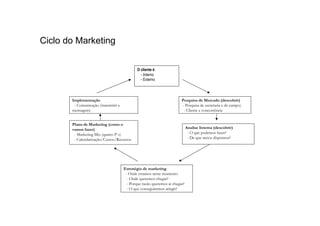 Ciclo do Marketing
O cliente é:
- Interno
- Externo

Implementação
- Comunicação (transmitir a
mensagem)

Pesquisa de Mercado (descobrir)
- Pesquisa de secretaria e de campo)
- Cliente e concorrência

Plano de Marketing (como o
vamos fazer)
- Marketing Mix (quatro P´s)
- Calendarização/Custos/Recursos

Estratégia de marketing
- Onde estamos neste momento
- Onde queremos chegar?
- Porque razão queremos ai chegar?
- O que conseguiremos atingir?

Analise Interna (descobrir)
- O que podemos fazer?
- De que meios dispomos?

 