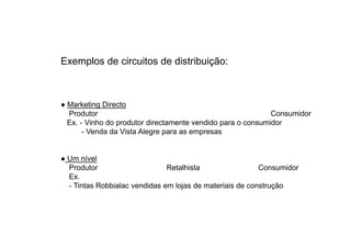 Exemplos de circuitos de distribuição:

● Marketing Directo
Produtor
Consumidor
Ex. - Vinho do produtor directamente vendido para o consumidor
- Venda da Vista Alegre para as empresas

● Um nível
Produtor
Retalhista
Consumidor
Ex.
- Tintas Robbialac vendidas em lojas de materiais de construção

 