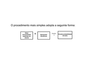 O procedimento mais simples adopta a seguinte forma:
Obter
necessidades
explícitas do
cliente

+

Apresentar
benefícios

Conduz
a

Grande probabilidade
de êxito

 