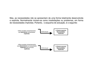 Mas, as necessidades não se apresentam de uma forma totalmente desenvolvida
e explícita. Normalmente iniciam-se como insatisfações ou problemas, em forma
de necessidades implícitas. Portanto, o esquema de actuação, é o seguinte:

Utilizar aqueles comportamentos
que descubram necessidades
implícitas

Utilizar aqueles comportamentos
que desenvolvem as necessidades
implícitas para torná-las
explícitas

A fim de que

o Cliente exponha
Necessidades
Implícitas

A fim de que

o Cliente exponha
Necessidades
Explícitas

 