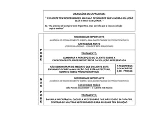 OBJECÇÕES DE CAPACIDADE:
“ O CLIENTE TEM NECESSIDADES, MAS NÃO RECONHECE QUE A NOSSA SOLUÇÃO
SEJA A MAIS ADEQUADA. ”
Ex. “Eu preciso de comprar este frigorifico, mas duvido que a vossa solução
seja a melhor”

NECESSIDADE IMPORTANTE
(AUSÊNCIA DE RECONHECIMENTO SOBRE A QUALIDADE/UTILIDADE DO PRODUTO/SERVIÇO)

CAPACIDADE FORTE
(POSSO SOLUCIONAR – O CLIENTE ESTÁ EQUIVOCADO)

P
O
D
E

TRATAMENTO:
AUMENTAR A PERCEPÇÃO DO CLIENTE SOBRE A
CAPACIDADE/UTILIDADE/IMPORTÂNCIA DA SOLUÇÃO APRESENTADA
NÃO DEMONSTRAR DE IMEDIATO QUE O CLIENTE ESTÁ
ENGANADO SOBRE A AVALIAÇÃO QUE ESTÁ A EFECTUAR,
SOBRE O NOSSO PRODUTO/SERVIÇO.

N
Ã
O
P
O
D
E

1-RECONHEÇA
2-DEMONSTRE
3-DÊ PROVAS

NECESSIDADE IMPORTANTE
(AUSÊNCIA DE RECONHECIMENTO SOBRE A QUALIDADE/UTILIDADE DO PRODUTO/SERVIÇO)

CAPACIDADE FRACA
(NÃO POSSO SOLUCIONAR – O CLIENTE TEM RAZÃO)

TRATAMENTO:
BAIXAR A IMPORTÂNCIA DAQUELA NECESSIDADE QUE NÃO POSSO SATISFAZER.
CENTRAR-SE NOUTRAS NECESSIDADES PARA AS QUAIS TEM SOLUÇÃO

 