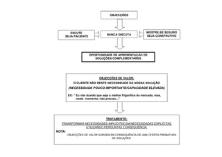 OBJECÇÕES

ESCUTE
SEJA PACIENTE

NUNCA DISCUTA

MOSTRE-SE SEGURO
SEJA CONSTRUTIVO

OPORTUNIDADE DE APRESENTAÇÃO DE
SOLUÇÕES COMPLEMENTARES

OBJECÇÕES DE VALOR:
O CLIENTE NÃO SENTE NECESSIDADE DA NOSSA SOLUÇÃO

(NECESSIDADE POUCO IMPORTANTE/CAPACIDADE ELEVADA)
EX: “ Eu não duvido que seja o melhor frigorifico do mercado, mas,
neste momento, não preciso...”

TRATAMENTO:
TRANSFORMAR NECESSIDADES IMPLÍCITAS EM NECESSIDADES EXPLÍCITAS,
UTILIZANDO PERGUNTAS CONSEQUÊNCIA.

NOTA:
-OBJECÇÕES DE VALOR SURGEM EM CONSEQUÊNCIA DE UMA OFERTA PREMATURA
DE SOLUÇÕES

 