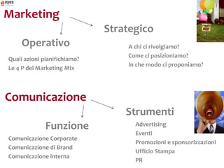 Marketing
                              Strategico
     Operativo                    A chi ci rivolgiamo?
                                  Come ci posizioniamo?
Quali azioni pianifichiamo?
                                  In che modo ci proponiamo?
Le 4 P del Marketing Mix



Comunicazione
                                  Strumenti
              Funzione              Advertising
                                    Eventi
Comunicazione Corporate
                                    Promozioni e sponsorizzazioni
Comunicazione di Brand
                                    Ufficio Stampa
Comunicazione interna
                                    PR
 
