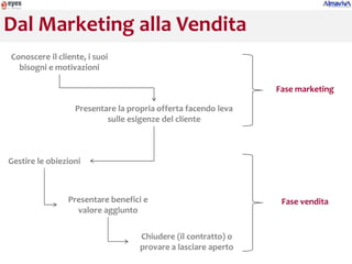 Dal Marketing alla Vendita
Conoscere il cliente, i suoi
  bisogni e motivazioni

                                                               Fase marketing

                  Presentare la propria offerta facendo leva
                          sulle esigenze del cliente



Gestire le obiezioni



                Presentare benefici e                           Fase vendita
                  valore aggiunto

                                   Chiudere (il contratto) o
                                   provare a lasciare aperto
 