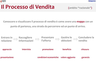 Il Processo di Vendita                                         (ambito “razionale”)




  Conoscere e visualizzare il processo di vendita è come avere una mappa con un
         punto di partenza, una strada da percorrere ed un punto di arrivo.



Entrare in      Raccogliere         Presentare          Gestire le        Concludere la
relazione       informazioni        l’offerta           obiezioni         vendita


 approccio         intervista        promozione          beneficio          chiusura


presentazione                   condizioni economiche   valore aggiunto     garanzia
 
