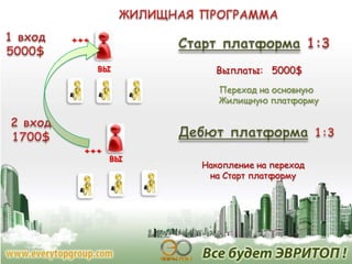 +++
ВЫ

Выплаты: 5000$
Переход на основную
Жилищную платформу

+++

ВЫ

Накопление на переход
на Старт платформу

 