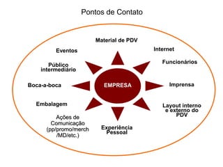 Pontos de Contato


                        Material de PDV
         Eventos                          Internet

                                             Funcionários
       Público
    intermediário

Boca-a-boca                EMPRESA              Imprensa


  Embalagem                                  Layout interno
                                              e externo do
          Ações de                                PDV
        Comunicação
      (pp/promo/merch     Experiência
                           Pessoal
          /MD/etc.)
 