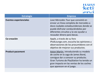 Estrategia Empresa Eventos experienciales Love Mercedes Tour  que consistió en enviar un línea completa de mercedes a doce ciudades estadounidenses donde se puede disfrutar conduciéndolos por diferentes circuitos y la vez ayudar a recaudar dinero para becas. Co-creación Apple, a través de su foro iPodLounge.com, escucha las opiniones y observaciones de los prosumidores con el objetivo de mejorar sus productos. Product-pacement Aston Martin , introduciendo su modelo de coche en la saga de James Bond, consigue dar a conocer su producto. Gran Turismo de PlayStation ha tenido un gran impacto en las ventas de los coches que aparecen en el juego. 