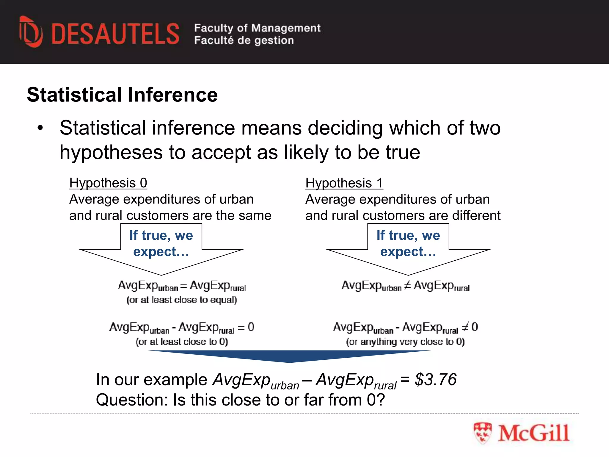 • Statistical inference means deciding which of two
hypotheses to accept as likely to be true
In our example AvgExpurban – AvgExprural = $3.76
Question: Is this close to or far from 0?
Hypothesis 0
Average expenditures of urban
and rural customers are the same
Hypothesis 1
Average expenditures of urban
and rural customers are different
If true, we
expect…
If true, we
expect…
Statistical Inference
 