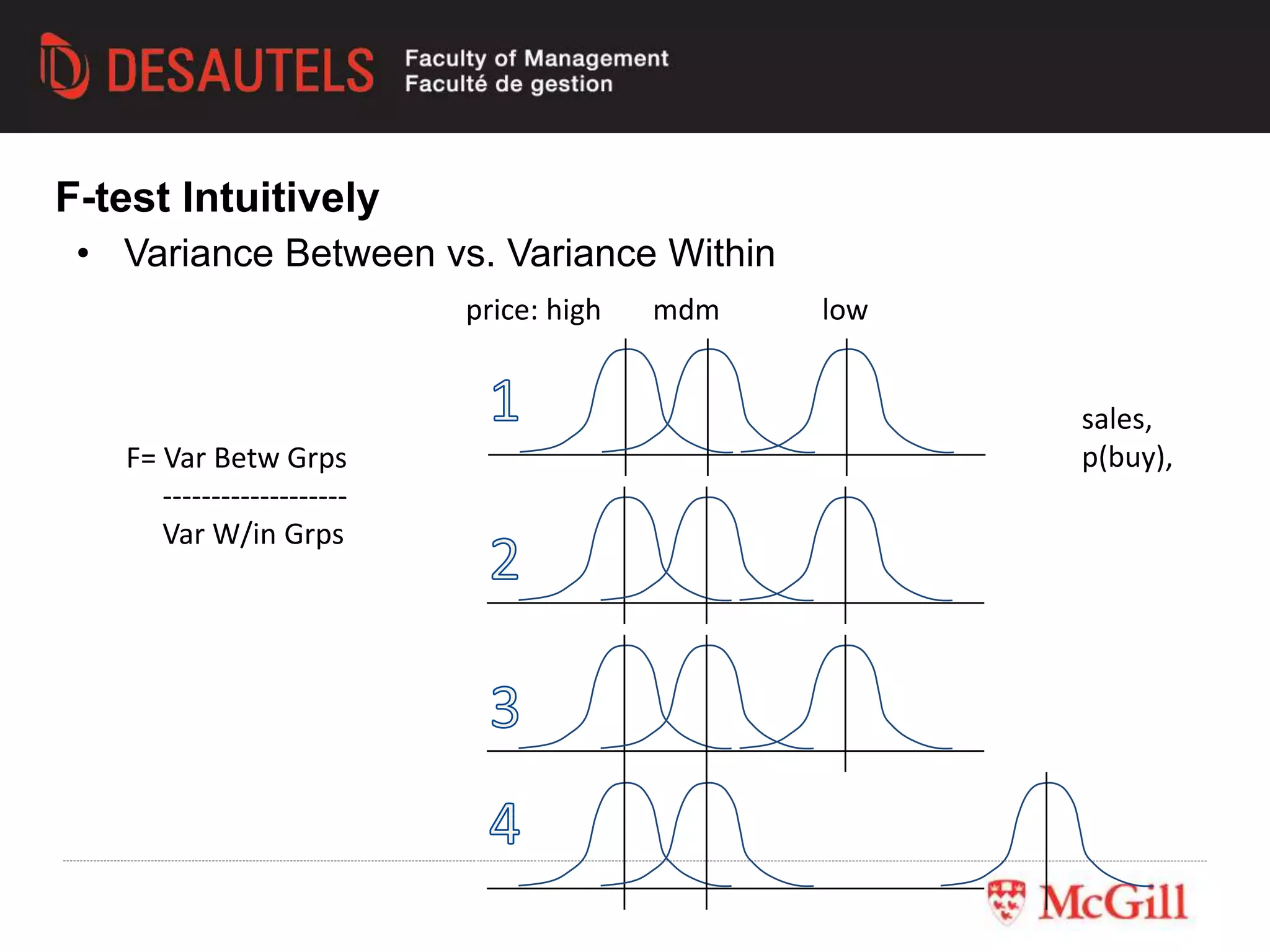 • Variance Between vs. Variance Within
price: high mdm low
sales,
p(buy),F= Var Betw Grps
-------------------
Var W/in Grps
F-test Intuitively
 