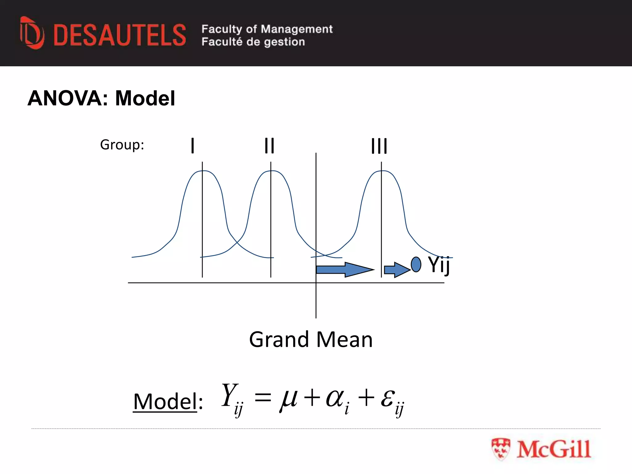 Group: I IIIII
Grand Mean
Yij
ijiijY  Model:
ANOVA: Model
 