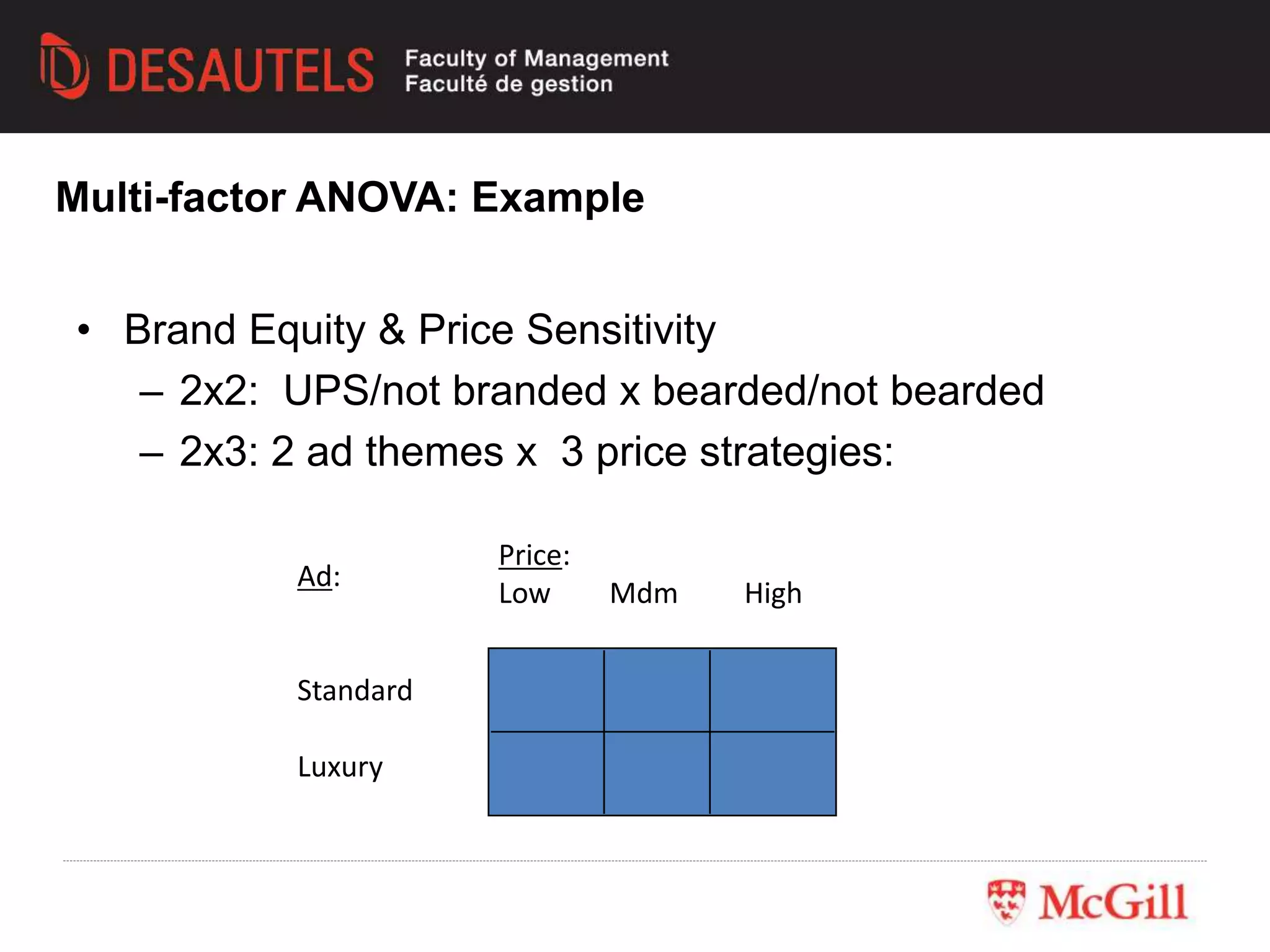 • Brand Equity & Price Sensitivity
– 2x2: UPS/not branded x bearded/not bearded
– 2x3: 2 ad themes x 3 price strategies:
Price:
Low Mdm High
Ad:
Standard
Luxury
Multi-factor ANOVA: Example
 