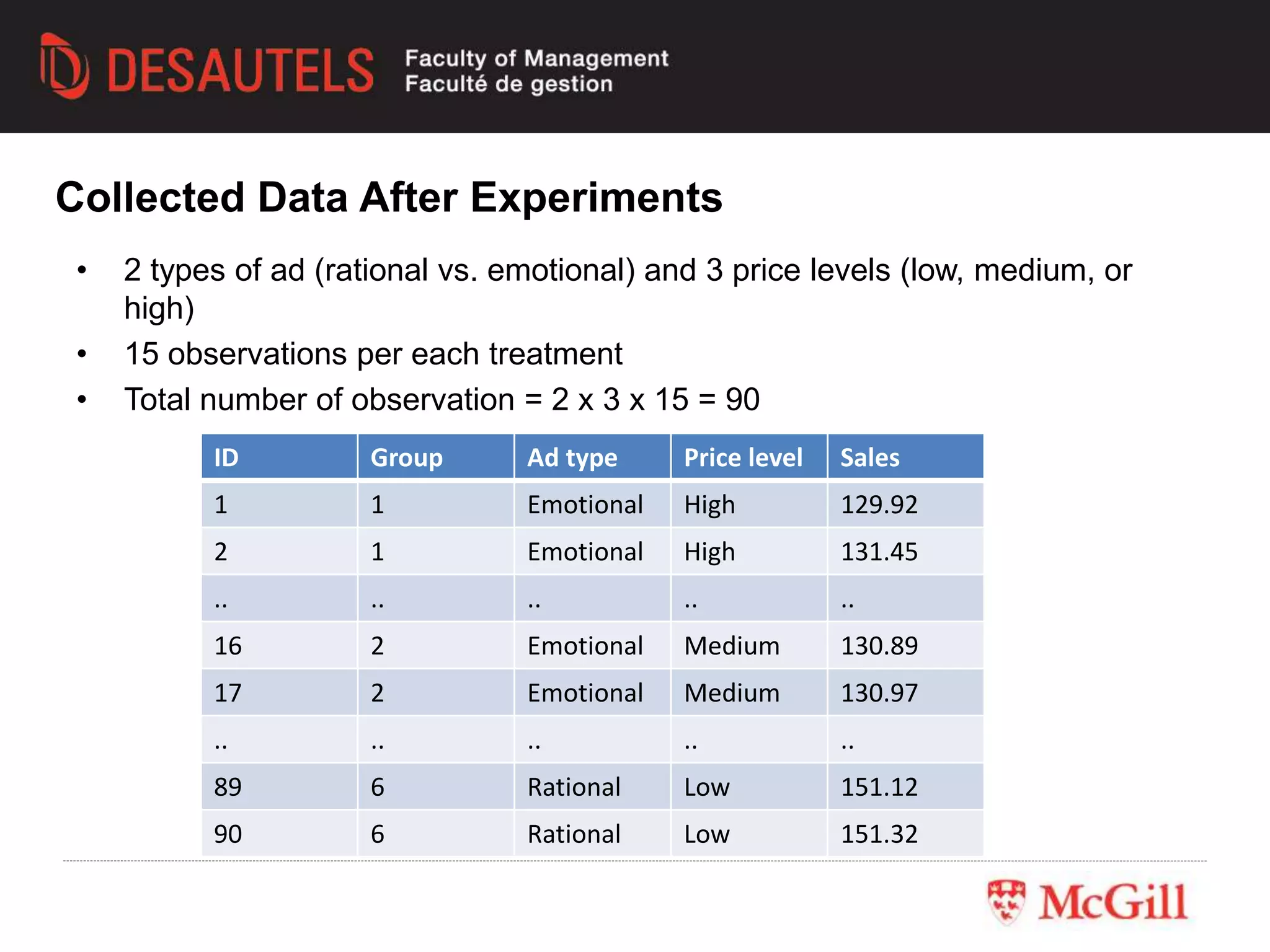 • 2 types of ad (rational vs. emotional) and 3 price levels (low, medium, or
high)
• 15 observations per each treatment
• Total number of observation = 2 x 3 x 15 = 90
Collected Data After Experiments
ID Group Ad type Price level Sales
1 1 Emotional High 129.92
2 1 Emotional High 131.45
.. .. .. .. ..
16 2 Emotional Medium 130.89
17 2 Emotional Medium 130.97
.. .. .. .. ..
89 6 Rational Low 151.12
90 6 Rational Low 151.32
 