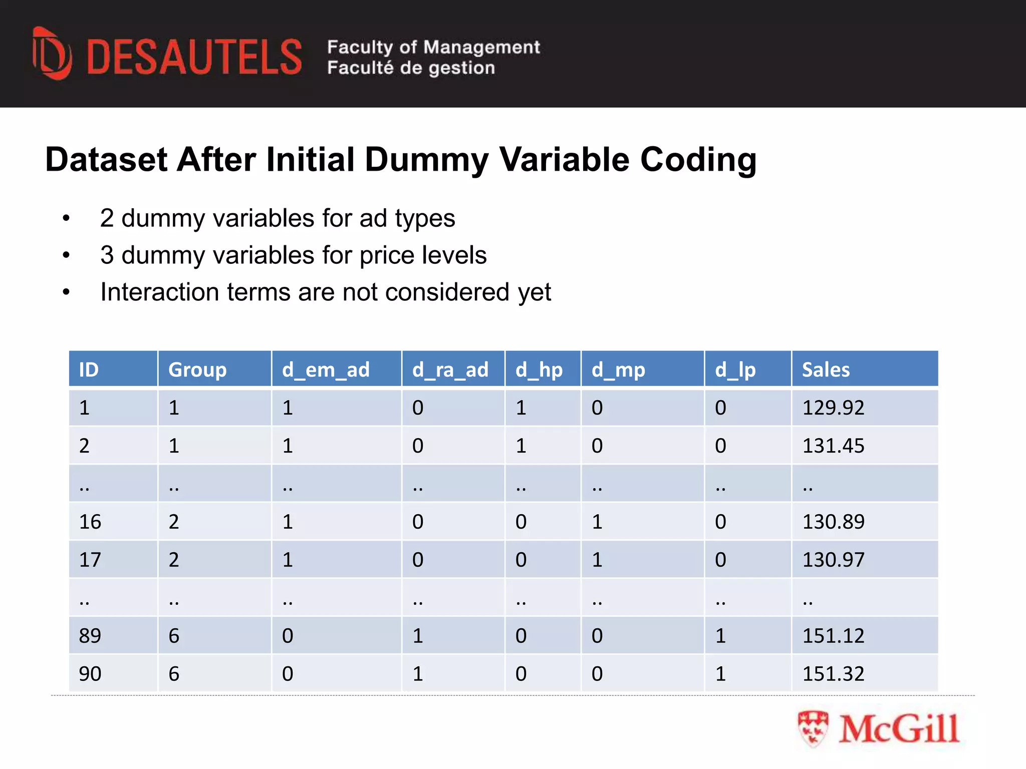 • 2 dummy variables for ad types
• 3 dummy variables for price levels
• Interaction terms are not considered yet
Dataset After Initial Dummy Variable Coding
ID Group d_em_ad d_ra_ad d_hp d_mp d_lp Sales
1 1 1 0 1 0 0 129.92
2 1 1 0 1 0 0 131.45
.. .. .. .. .. .. .. ..
16 2 1 0 0 1 0 130.89
17 2 1 0 0 1 0 130.97
.. .. .. .. .. .. .. ..
89 6 0 1 0 0 1 151.12
90 6 0 1 0 0 1 151.32
 