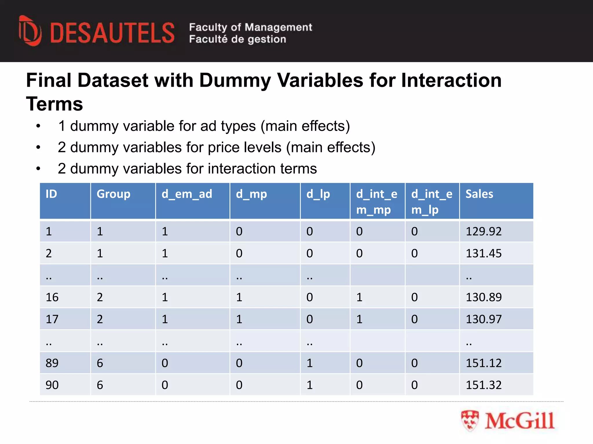 • 1 dummy variable for ad types (main effects)
• 2 dummy variables for price levels (main effects)
• 2 dummy variables for interaction terms
Final Dataset with Dummy Variables for Interaction
Terms
ID Group d_em_ad d_mp d_lp d_int_e
m_mp
d_int_e
m_lp
Sales
1 1 1 0 0 0 0 129.92
2 1 1 0 0 0 0 131.45
.. .. .. .. .. ..
16 2 1 1 0 1 0 130.89
17 2 1 1 0 1 0 130.97
.. .. .. .. .. ..
89 6 0 0 1 0 0 151.12
90 6 0 0 1 0 0 151.32
 