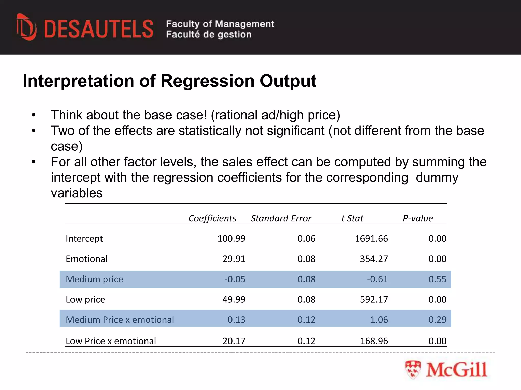 Interpretation of Regression Output
• Think about the base case! (rational ad/high price)
• Two of the effects are statistically not significant (not different from the base
case)
• For all other factor levels, the sales effect can be computed by summing the
intercept with the regression coefficients for the corresponding dummy
variables
Coefficients Standard Error t Stat P-value
Intercept 100.99 0.06 1691.66 0.00
Emotional 29.91 0.08 354.27 0.00
Medium price -0.05 0.08 -0.61 0.55
Low price 49.99 0.08 592.17 0.00
Medium Price x emotional 0.13 0.12 1.06 0.29
Low Price x emotional 20.17 0.12 168.96 0.00
 