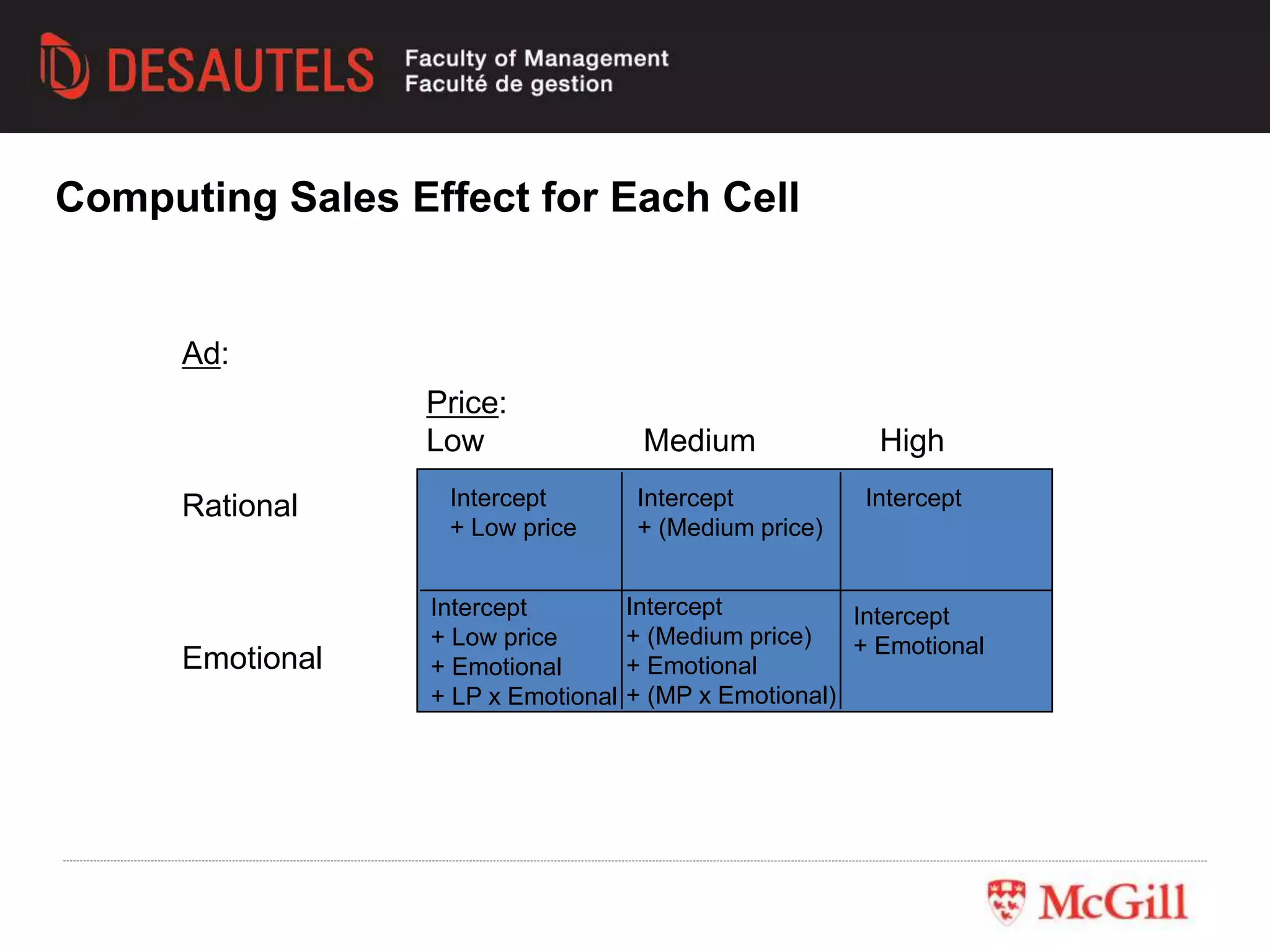 Price:
Low Medium High
Ad:
Rational
Emotional
Intercept
+ Low price
Intercept
+ Low price
+ Emotional
+ LP x Emotional
Intercept
+ (Medium price)
Intercept
Intercept
+ (Medium price)
+ Emotional
+ (MP x Emotional)
Intercept
+ Emotional
Computing Sales Effect for Each Cell
 