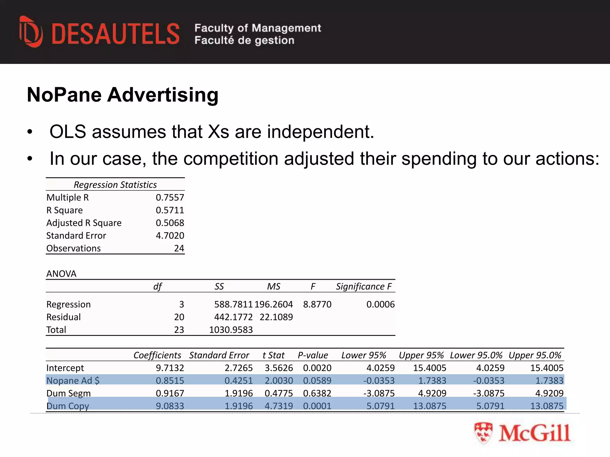 • OLS assumes that Xs are independent.
• In our case, the competition adjusted their spending to our actions:
Regression Statistics
Multiple R 0.7557
R Square 0.5711
Adjusted R Square 0.5068
Standard Error 4.7020
Observations 24
ANOVA
df SS MS F Significance F
Regression 3 588.7811196.2604 8.8770 0.0006
Residual 20 442.1772 22.1089
Total 23 1030.9583
Coefficients Standard Error t Stat P-value Lower 95% Upper 95% Lower 95.0% Upper 95.0%
Intercept 9.7132 2.7265 3.5626 0.0020 4.0259 15.4005 4.0259 15.4005
Nopane Ad $ 0.8515 0.4251 2.0030 0.0589 -0.0353 1.7383 -0.0353 1.7383
Dum Segm 0.9167 1.9196 0.4775 0.6382 -3.0875 4.9209 -3.0875 4.9209
Dum Copy 9.0833 1.9196 4.7319 0.0001 5.0791 13.0875 5.0791 13.0875
NoPane Advertising
 