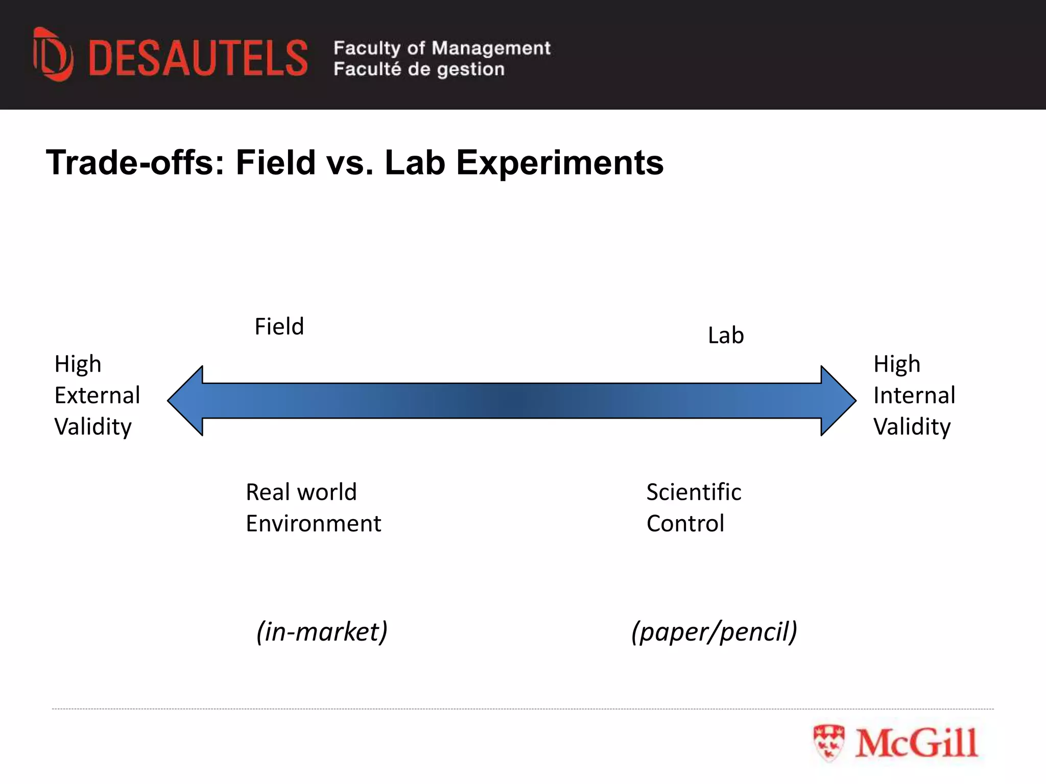 (in-market) (paper/pencil)
High
External
Validity
High
Internal
Validity
Field Lab
Scientific
Control
Real world
Environment
Trade-offs: Field vs. Lab Experiments
 