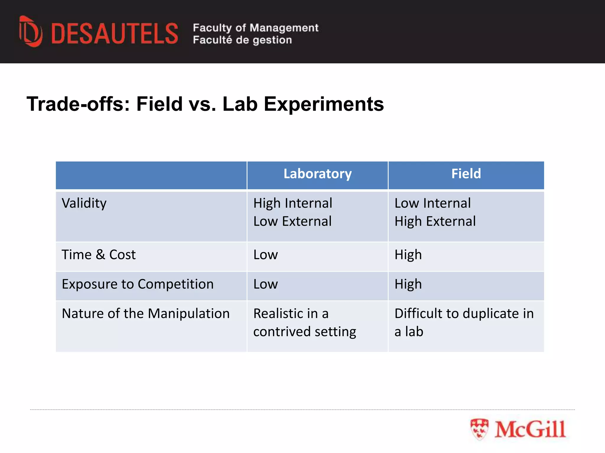 Laboratory Field
Validity High Internal
Low External
Low Internal
High External
Time & Cost Low High
Exposure to Competition Low High
Nature of the Manipulation Realistic in a
contrived setting
Difficult to duplicate in
a lab
Trade-offs: Field vs. Lab Experiments
 
