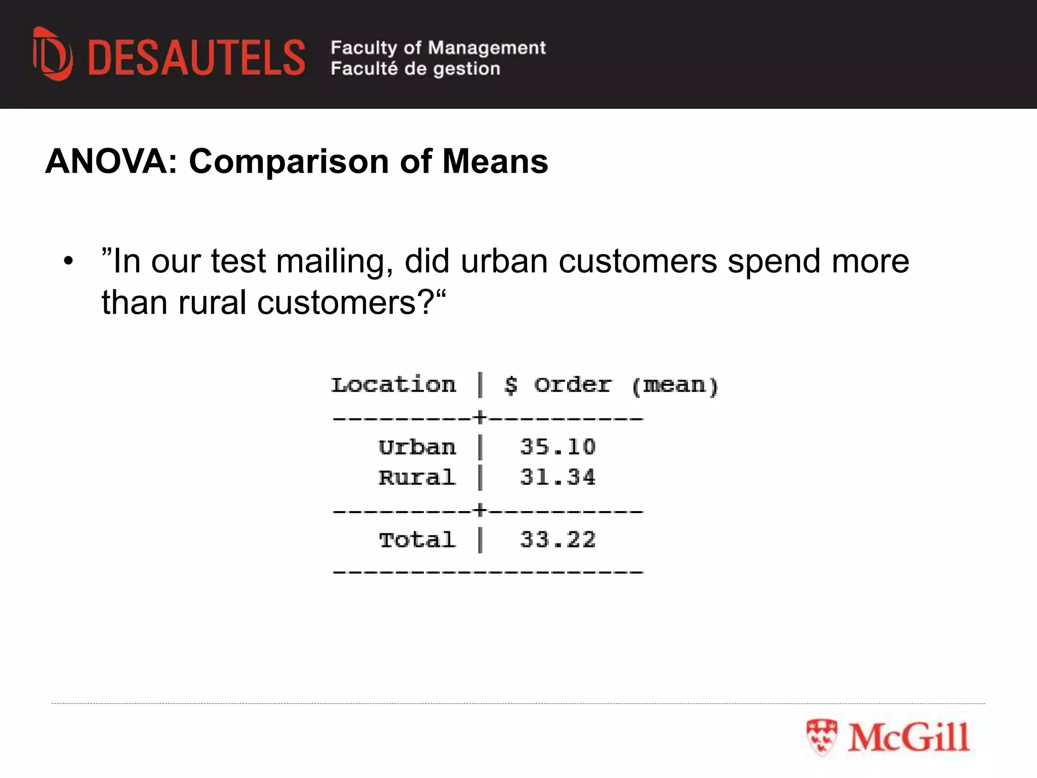 • ”In our test mailing, did urban customers spend more
than rural customers?“
ANOVA: Comparison of Means
 