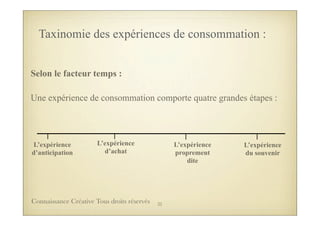 Selon le facteur temps :
Une expérience de consommation comporte quatre grandes étapes :
L’expérience
d’anticipation
L’expérience
d’achat
L’expérience
proprement
dite
L’expérience
du souvenir
Taxinomie des expériences de consommation :
32Connaissance Créative Tous droits réservés
 