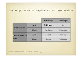 Extrinsèque Intrinsèque
Orienté vers soi
Actif Efficience Jeu
Orienté vers soi
Réactif Excellence Esthétique
Orienté vers les
autres
Actif Statut EthiqueOrienté vers les
autres Réactif Estime Spiritualité
Les composantes de l’expérience de consommation :
44Connaissance Créative Tous droits réservés
 