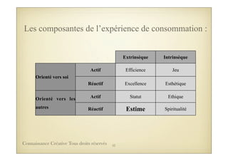 Extrinsèque Intrinsèque
Orienté vers soi
Actif Efficience Jeu
Orienté vers soi
Réactif Excellence Esthétique
Orienté vers les
autres
Actif Statut EthiqueOrienté vers les
autres Réactif Estime Spiritualité
Les composantes de l’expérience de consommation :
52Connaissance Créative Tous droits réservés
 