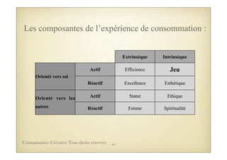Extrinsèque Intrinsèque
Orienté vers soi
Actif Efficience Jeu
Orienté vers soi
Réactif Excellence Esthétique
Orienté vers les
autres
Actif Statut EthiqueOrienté vers les
autres Réactif Estime Spiritualité
Les composantes de l’expérience de consommation :
55Connaissance Créative Tous droits réservés
 