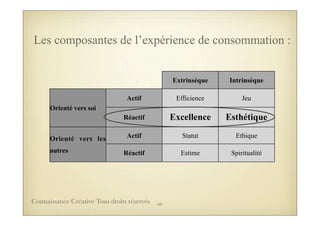 Extrinsèque Intrinsèque
Orienté vers soi
Actif Efficience Jeu
Orienté vers soi
Réactif Excellence Esthétique
Orienté vers les
autres
Actif Statut EthiqueOrienté vers les
autres Réactif Estime Spiritualité
Les composantes de l’expérience de consommation :
60Connaissance Créative Tous droits réservés
 