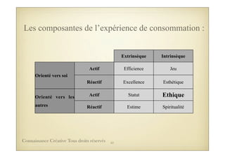 Extrinsèque Intrinsèque
Orienté vers soi
Actif Efficience Jeu
Orienté vers soi
Réactif Excellence Esthétique
Orienté vers les
autres
Actif Statut EthiqueOrienté vers les
autres Réactif Estime Spiritualité
Les composantes de l’expérience de consommation :
61Connaissance Créative Tous droits réservés
 