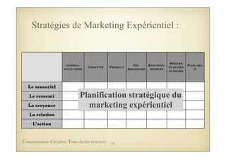 Stratégies de Marketing Expérientiel :
commu-
nications
Identité Produit
Co-
branding
Environ-
nement
Médias
électro
n-iques
Publiqu
e
Le sensoriel
Le ressenti
La croyance
La relation
L’action
Planification stratégique du
marketing expérientiel
75Connaissance Créative Tous droits réservés
 