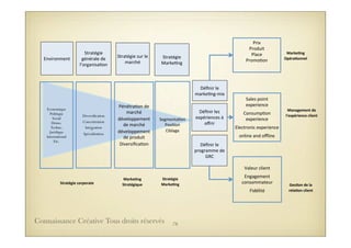 Environment
Stratégie	
  
générale	
  de	
  
l’organisa4on
Stratégie	
  
Marke4ng
Economique
Politique
Social
Démo.
Techno.
Juridique
International
Etc.
Pénétra4on	
  de	
  
marché
développement	
  
de	
  marché
développement	
  
de	
  produit
Diversiﬁca4on
Segmenta4on	
  
Posi4on
Ciblage	
  
Marke&ng	
  
Stratégique
Stratégie	
  
Marke&ng
Stratégie	
  sur	
  le	
  
marché
Diversification
Concentration
Intégration
Spécialisation
Stratégie	
  corporate
Déﬁnir	
  le	
  
marke4ng-­‐mix
Prix
Produit
Place
Promo4on
Marke&ng	
  
Opéra&onnel	
  
Déﬁnir	
  les	
  
expériences	
  à	
  
oﬀrir
Sales	
  point	
  
experience
Consump4on	
  
experience
Electronic	
  experience
online	
  and	
  oﬄine	
  
Management	
  de	
  
l’expérience	
  client
Déﬁnir	
  le	
  
programme	
  de	
  
GRC
Valeur	
  client
Engagement	
  
consommateur
Fidélité
Ges&on	
  de	
  la	
  
rela&on	
  client
78Connaissance Créative Tous droits réservés
 