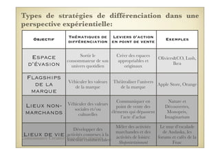 Objectif Thématiques de
différenciation
Leviers d’action
en point de vente
Exemples
Espace
d’évasion
Flagships
de la
marque
Lieux non-
marchands
Lieux de vie
Sortir le
consommateur de son
univers quotidien
Créer des espaces
appropriables et
originaux
Oliviers&CO, Lush,
Ikea
Véhiculer les valeurs
de la marque
Théâtraliser l’univers
de la marque
Apple Store, Orange
Véhiculer des valeurs
sociales et/ou
culturelles
Communiquer en
point de vente des
éléments qui dépassent
l’acte d’achat
Nature et
Découvertes,
Monoprix,
Imaginarium
Développer des
activités connexes à la
fonction commerciale
Mêler des activités
marchandes et des
activités de loisirs:
Shopentertainment
Le mur d’escalade
de Andaska, les
forums et cafés de la
Fnac
Types de stratégies de différenciation dans une
perspective expérientielle:
82Connaissance Créative Tous droits réservés
 