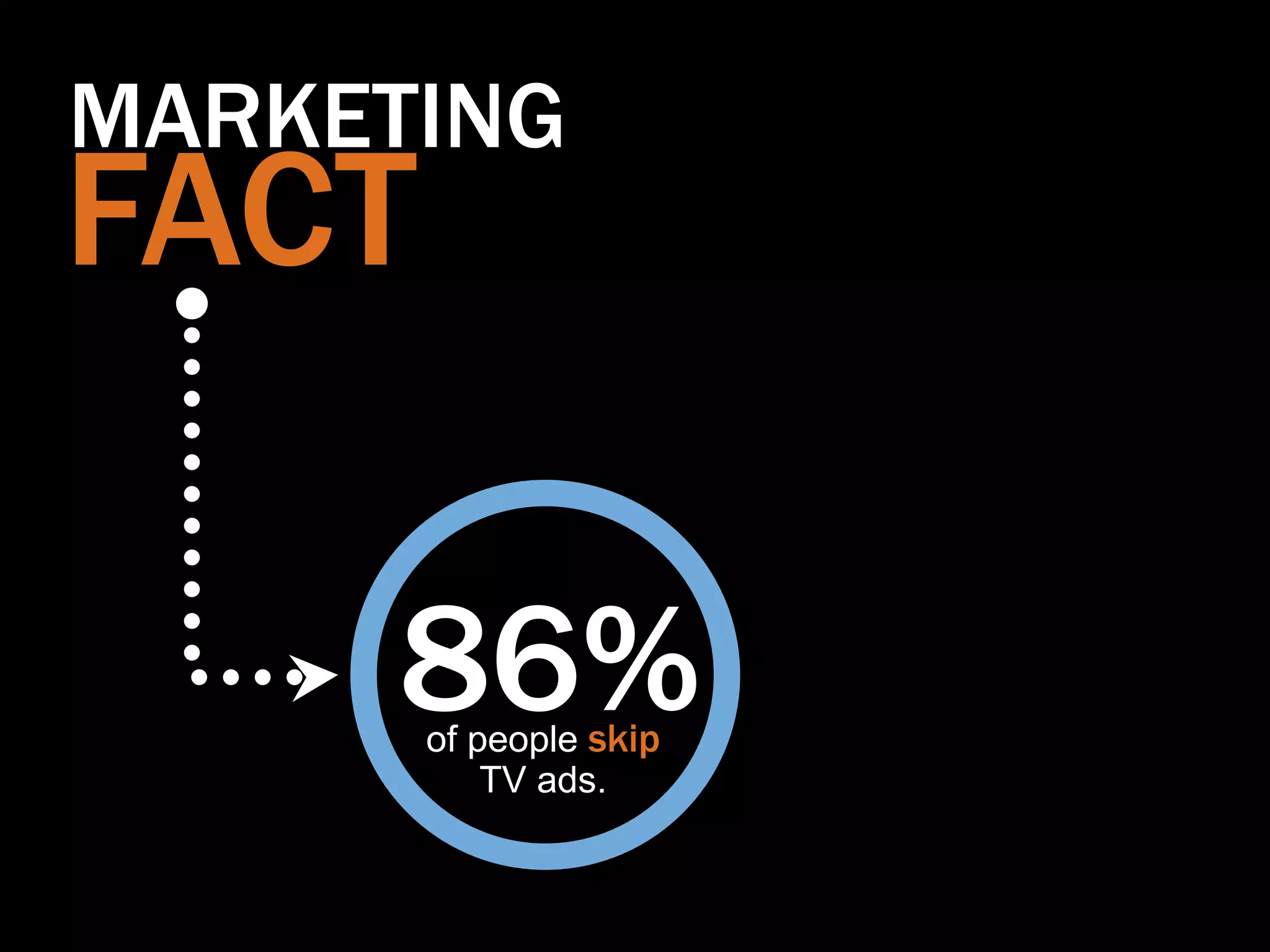 MARKETING
FACT

     86%
       of people skip
           TV ads.
 