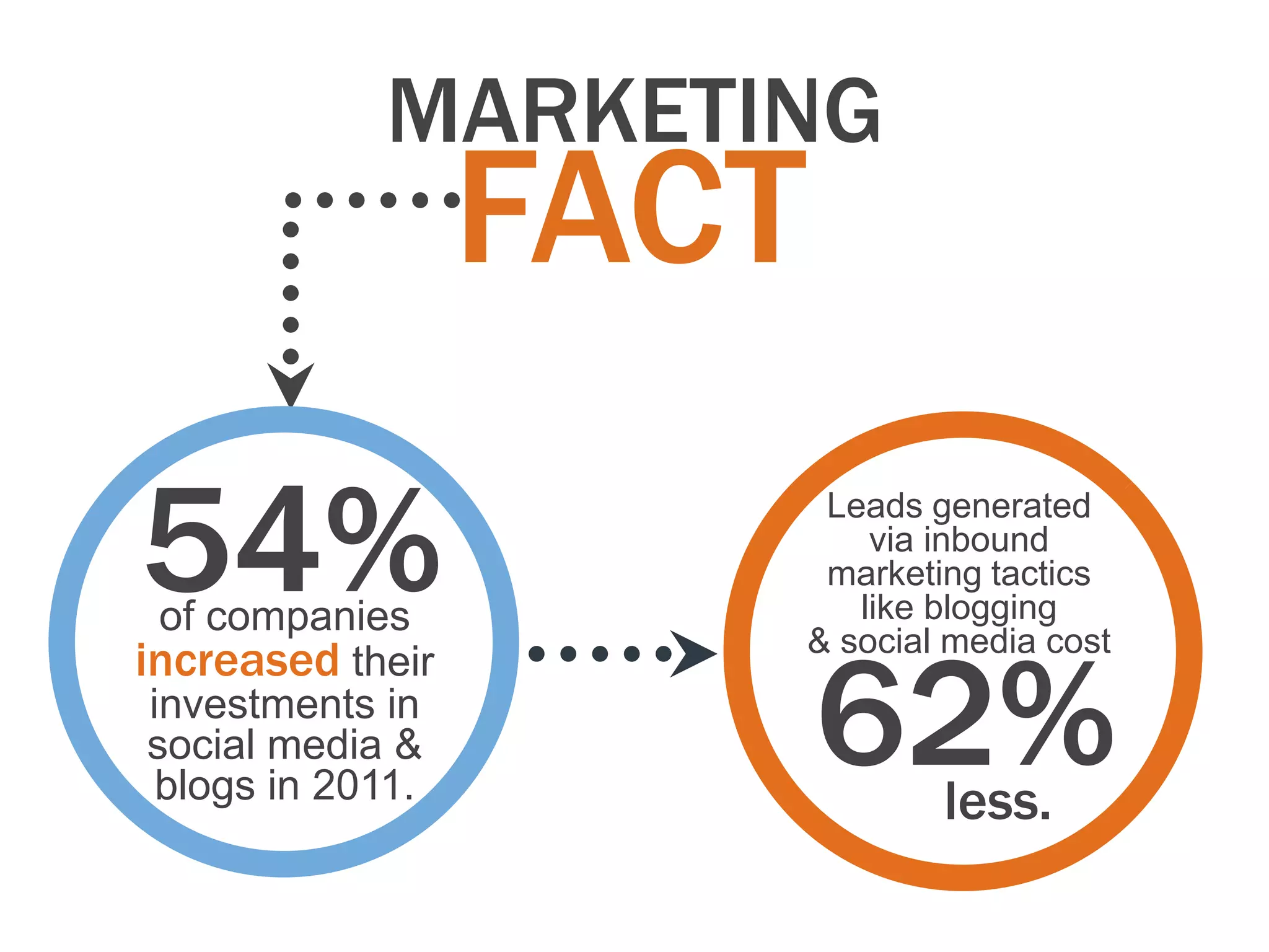 MARKETING
                   FACT
54%
  of companies
                           Leads generated
                              via inbound
                           marketing tactics
                             like blogging



                          62%
                          & social media cost
increased their
 investments in
 social media &
  blogs in 2011.                  less.
 