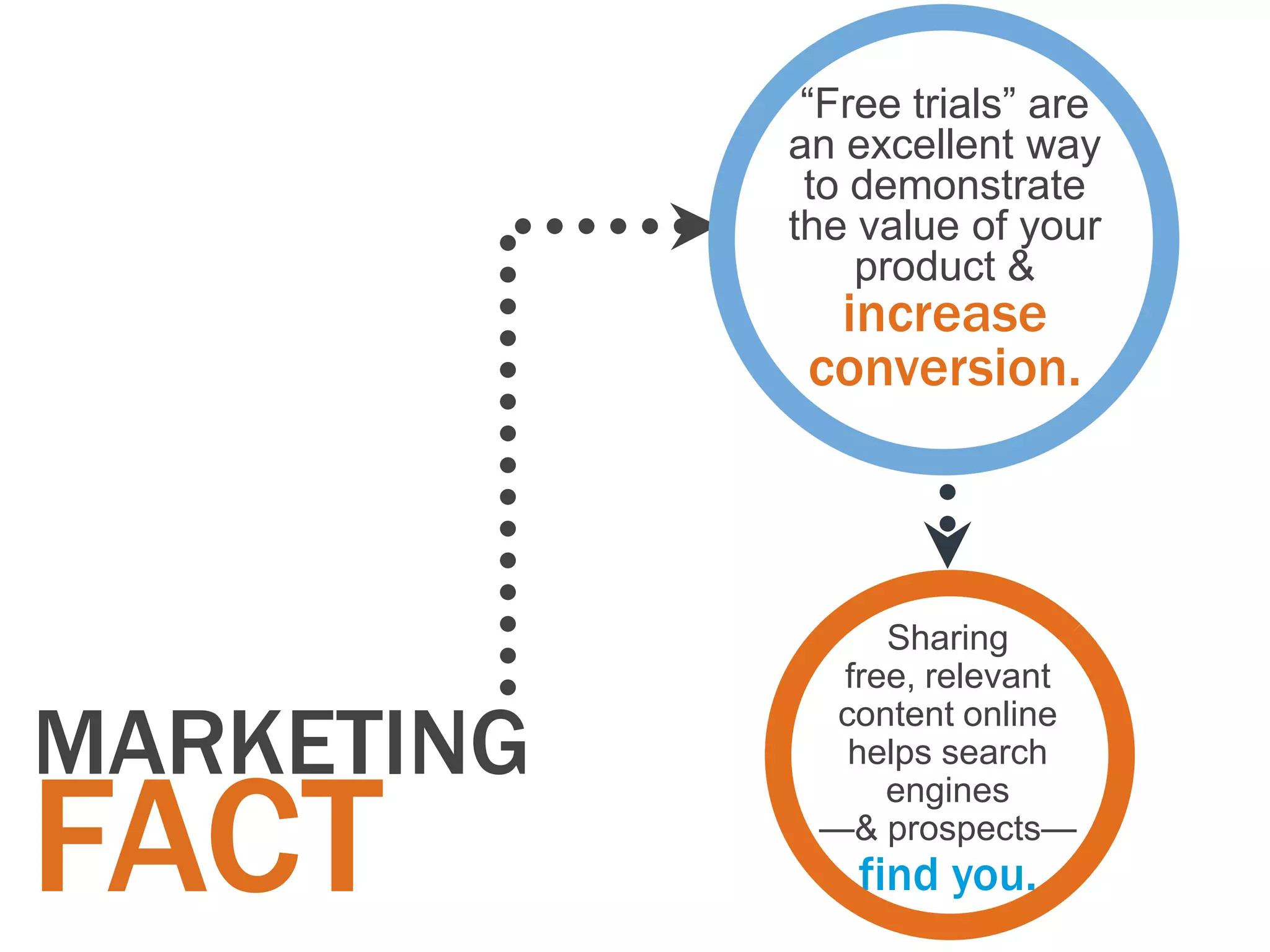 “Free trials” are
            an excellent way
             to demonstrate
            the value of your
                product &
              increase
             conversion.



                 Sharing
              free, relevant

MARKETING
              content online



FACT
               helps search
                 engines
             —& prospects—
                find you.
 