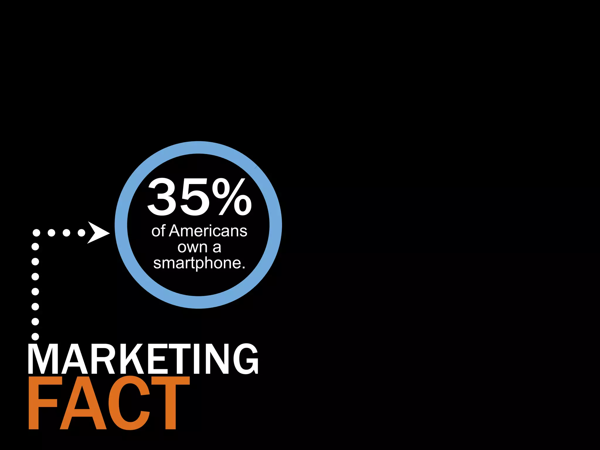 35%
    of Americans
        own a
    smartphone.




MARKETING
FACT
 