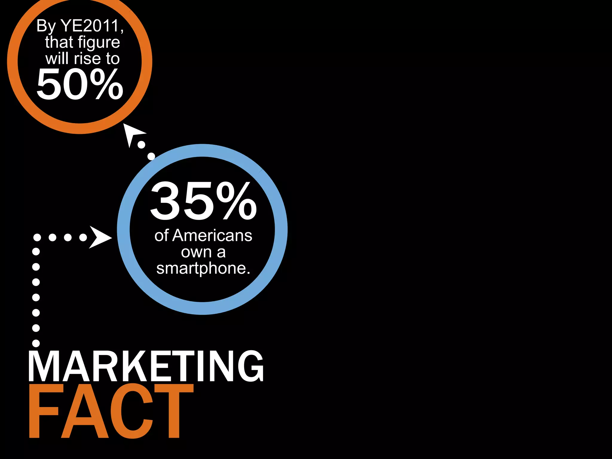By YE2011,
 that figure
 will rise to

50%

                35%
                of Americans
                    own a
                smartphone.




MARKETING
FACT
 