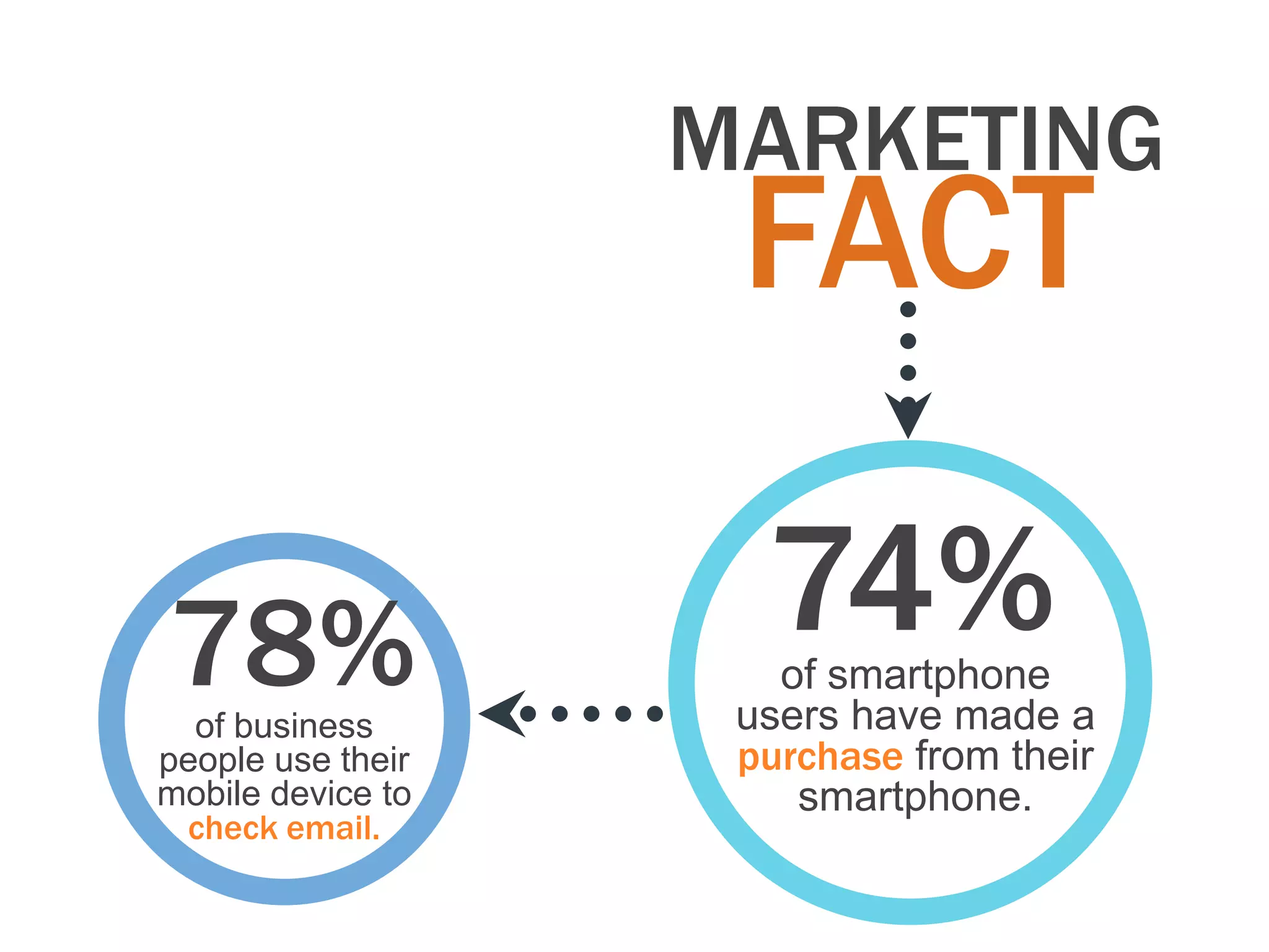 MARKETING
                    FACT

78%                  74%
                      of smartphone
  of business       users have made a
people use their    purchase from their
mobile device to       smartphone.
 check email.
 