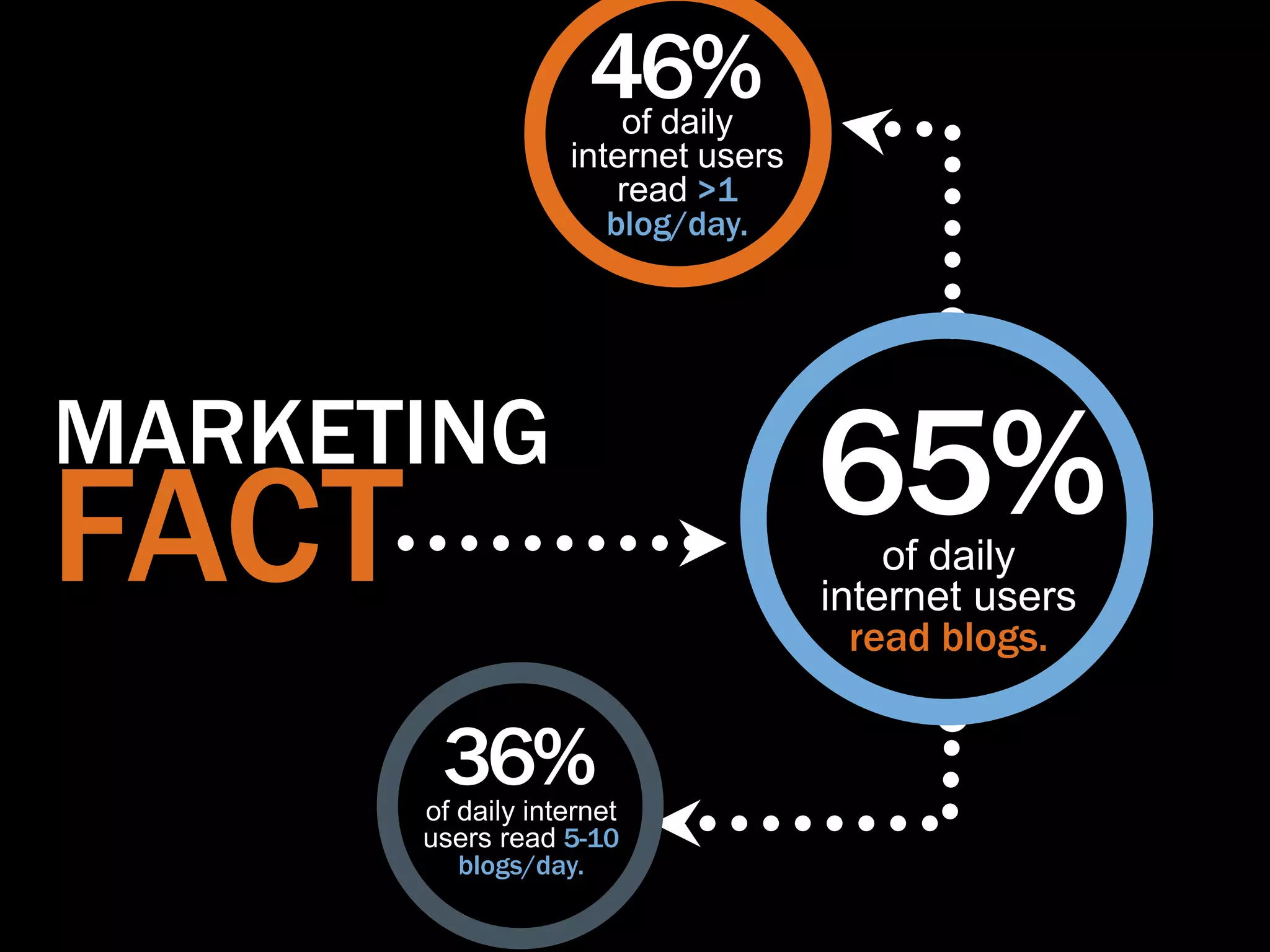 46%
                       of daily
                   internet users
                       read >1
                      blog/day.




MARKETING
FACT                                65% of daily
                                    internet users
                                      read blogs.


        36%
       of daily internet
       users read 5-10
          blogs/day.
 