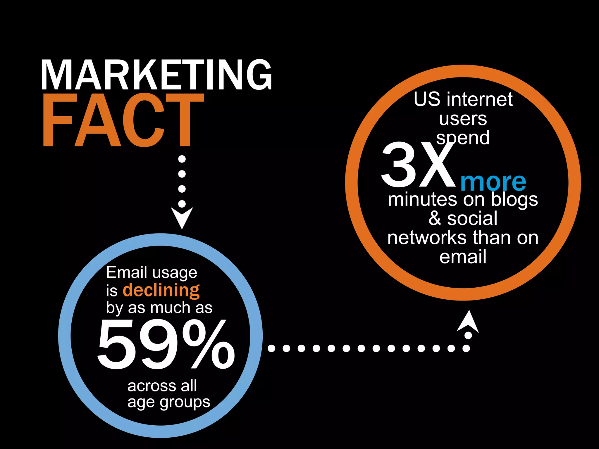 MARKETING
FACT
                    US internet
                      users


                  3X more
                      spend


                  minutes on blogs
                      & social
                  networks than on
                       email
  Email usage
  is declining
  by as much as


  59%
    across all
    age groups
 