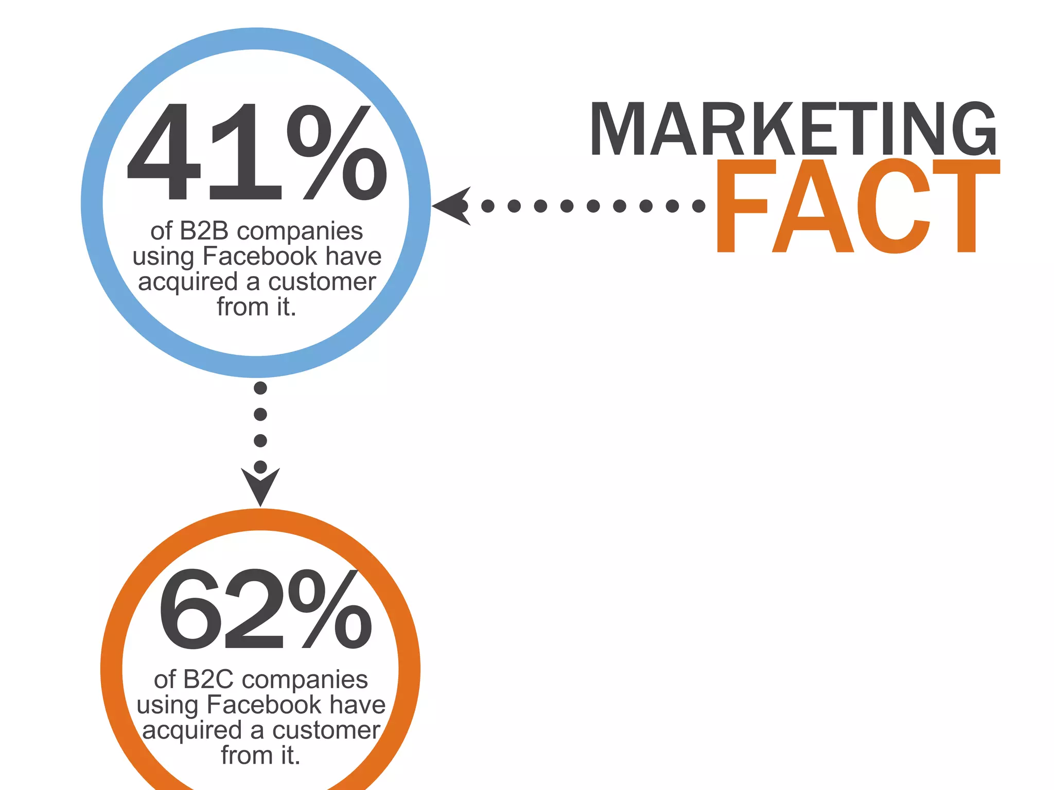 41%
 of B2B companies
using Facebook have
                      MARKETING
                        FACT
acquired a customer
       from it.




 62%
 of B2C companies
using Facebook have
acquired a customer
       from it.
 