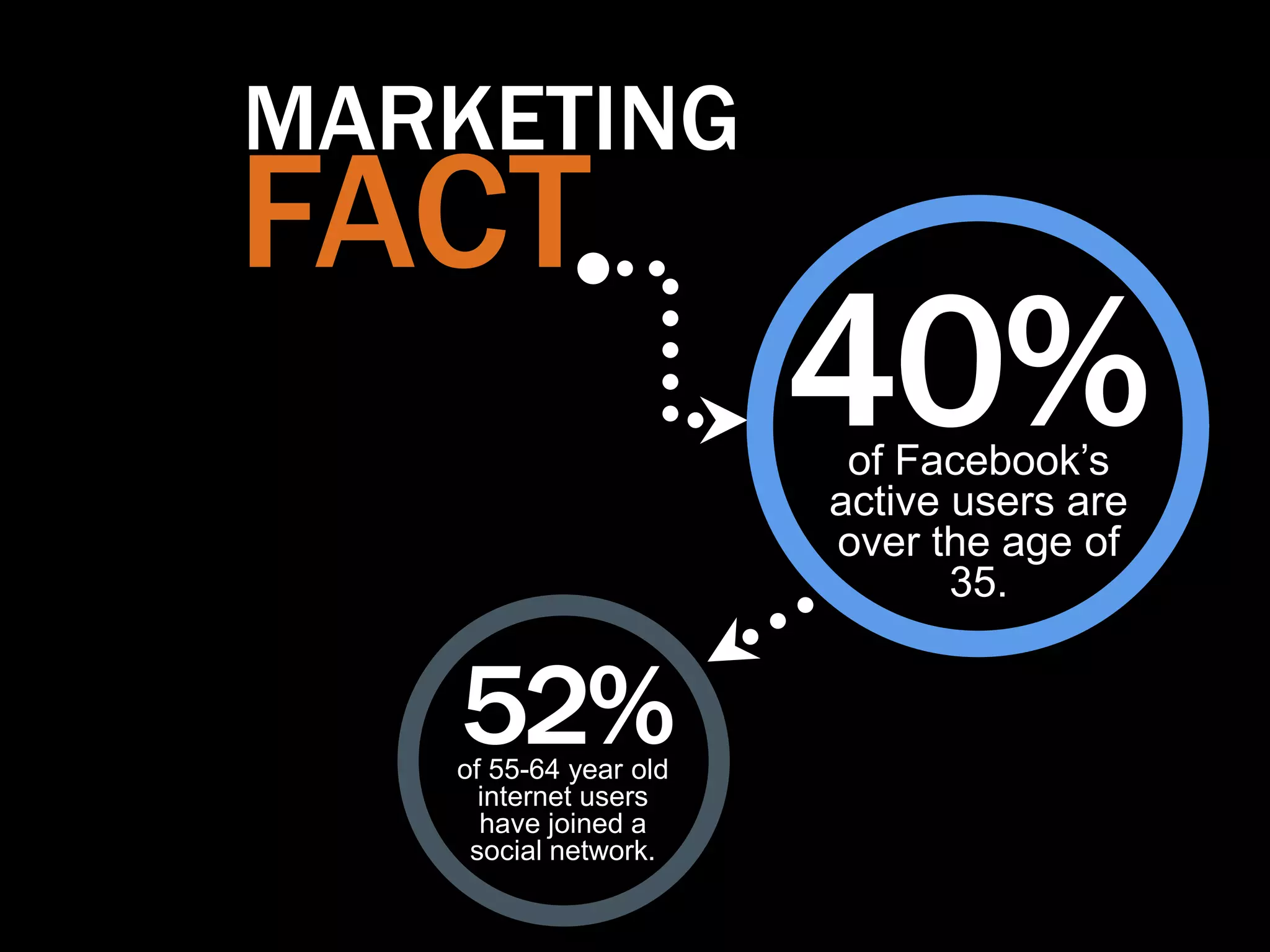 MARKETING
FACT
                       40%
                        of Facebook‟s
                       active users are
                       over the age of
                              35.


   52%
   of 55-64 year old
     internet users
     have joined a
    social network.
 