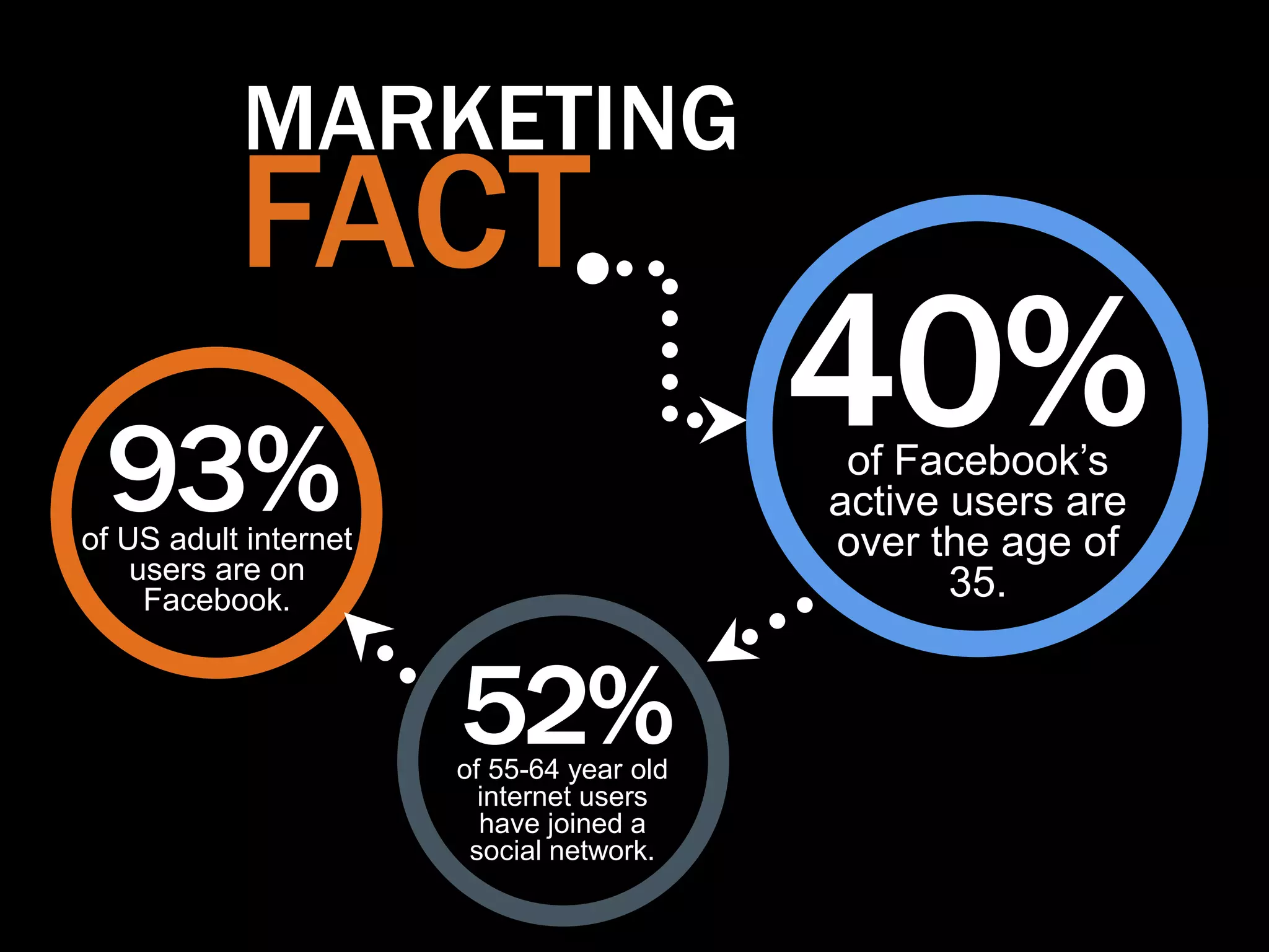 MARKETING
           FACT
 93%
                                           40%
                                            of Facebook‟s
                                           active users are
of US adult internet                       over the age of
    users are on
     Facebook.                                    35.


                       52%
                       of 55-64 year old
                         internet users
                         have joined a
                        social network.
 